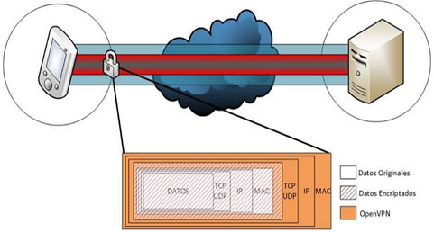  Túnel OpenVPN