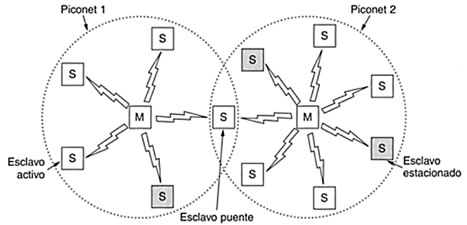Piconets Interconectadas formando una Scatternet