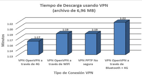 Grafico comparativo tiempos de descarga