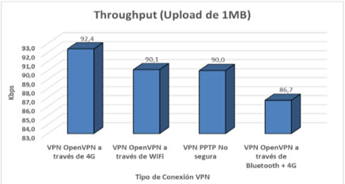 Grafico comparativo de eficiencia de la red