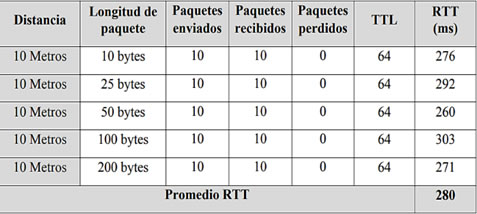  Pruebas de conexión Bluetooth sobre 10m