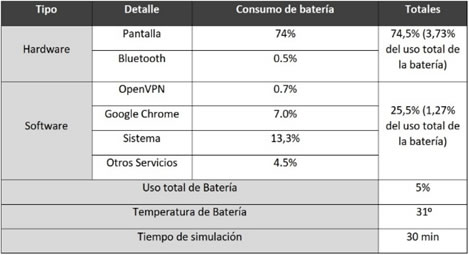 Consumo de batería