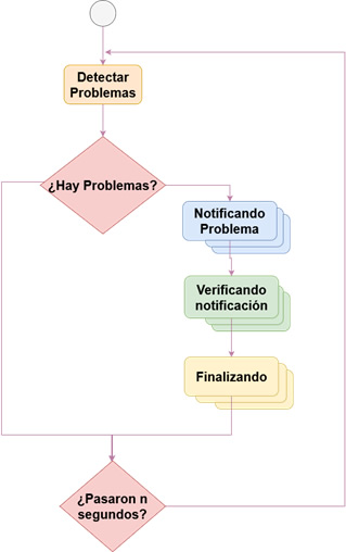  Funcionamiento del Agente Monitor