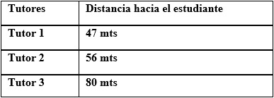 Distancia de los tutores hacia al estudiante