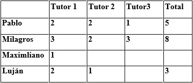 Número de veces que los
estudiantes consultaron a los tutores por el tema