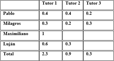 Matriz de Peso con Totales