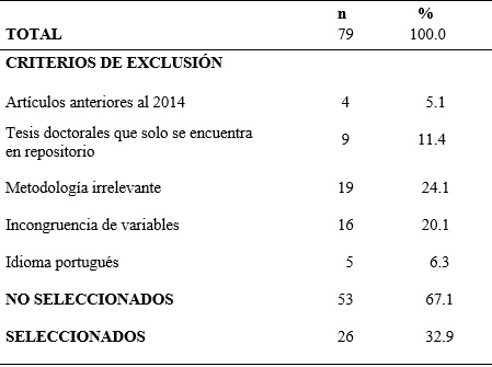 Publicaciones según criterios de exclusión Iberoamérica, 2014-
2019