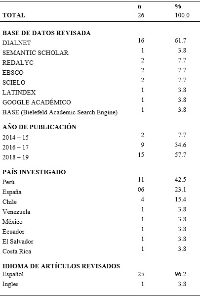 Publicaciones seleccionadas según base de datos, año de publicación, país investigado, idioma, Iberoamérica 2014- 2019