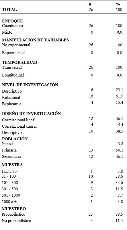  Publicaciones seleccionadas según aspectos metodológicos, Iberoamérica 2014-
2019