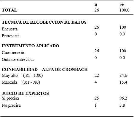 Publicaciones seleccionadas según técnicas de recolección de datos, instrumentos, confiabilidad y juicio de expertos, Iberoamérica 2014- 2019