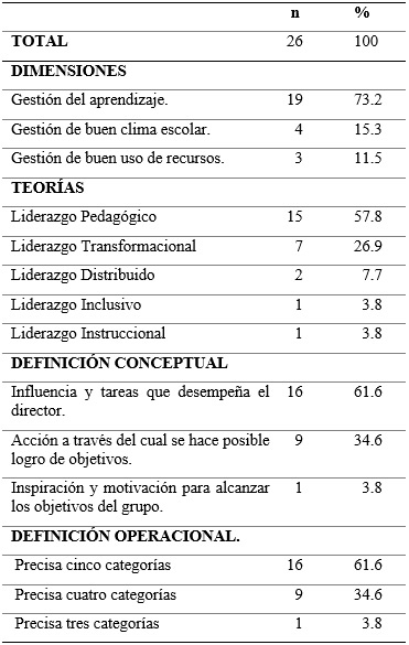 Publicaciones seleccionadas según dimensiones, teorías, definición conceptual, definición operacional del Liderazgo Directivo, Iberoamérica 2014- 2019