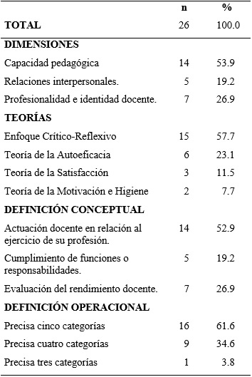 Publicaciones seleccionadas según dimensiones, teorías, definición conceptual, definición operacional del Desempeño Docente, Iberoamérica 2014- 2019