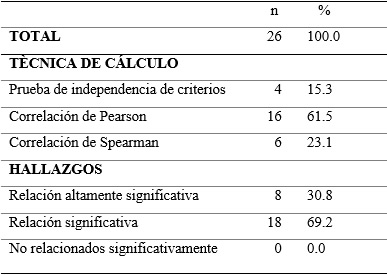  Publicaciones seleccionadas según técnicas de cálculo y hallazgos en la asociación de variables, Iberoamérica 2014- 2019