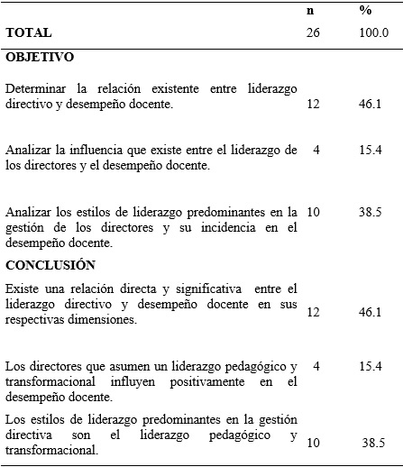  Publicaciones seleccionadas según objetivos y conclusión en la asociación de variables, Iberoamérica
2014- 2019