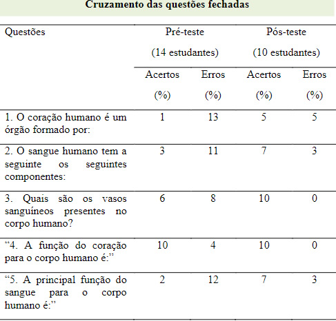 Cruzamento das questões
fechadas (pré – teste x pós-teste)