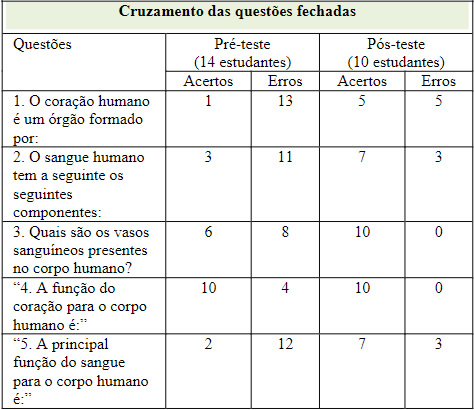 Cruzamento das questões
fechadas (pré – teste x pós-teste)