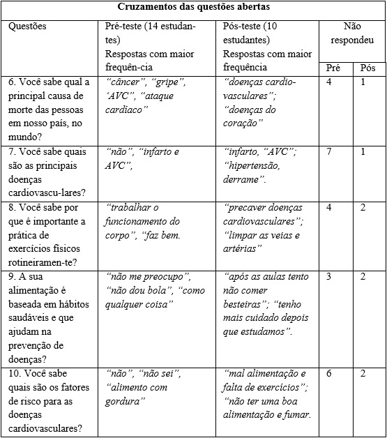 Cruzamento das questões
abertas (pré – teste x pós-teste)