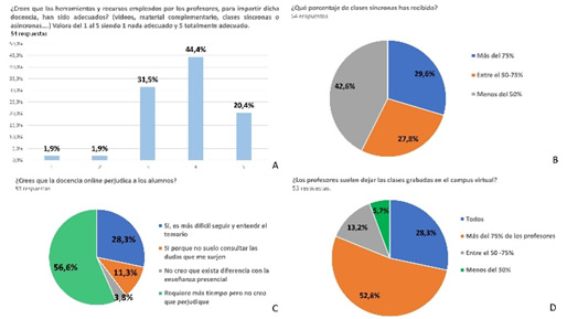 Respuestas de los
alumnos sobre el tipo de docencia online recibida y las herramientas empleadas