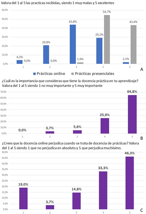 Resultados de las
respuestas de los alumnos ante la valoración de la docencia práctica online