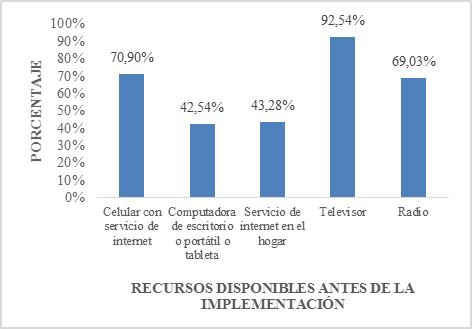 Recursos disponibles en padres de familia o apoderados
antes de la implementación de la estrategia “Aprendo en Casa”