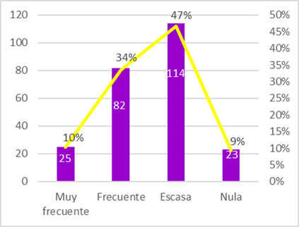 Frecuencia en la interacción con los pares