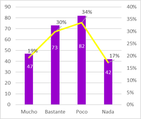 Grado de contribución en el aprendizaje