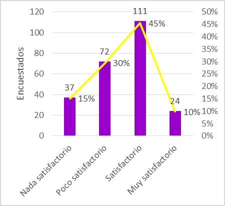 Nivel de satisfacción experimentado con el uso del aula virtual y las
expectativas del curso