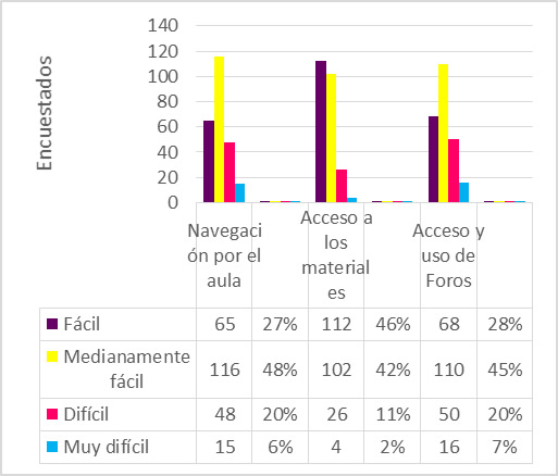 Aspectos relativos al Aula virtual. Grado de dificultad