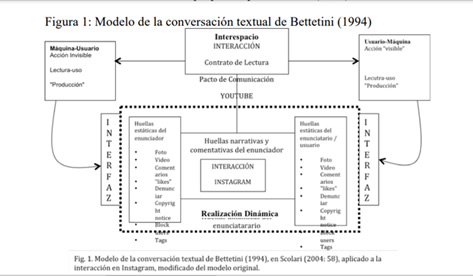 Modelo de conversación textual de Bettetini
[4]