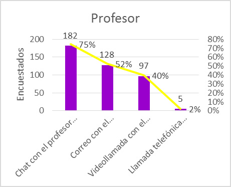 Tipo de medio en la interacción con el profesor a cargo