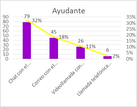 Tipo de medio en la interacción con el ayudante