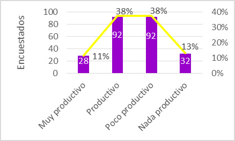 Grado de productividad en la interacción en los foros