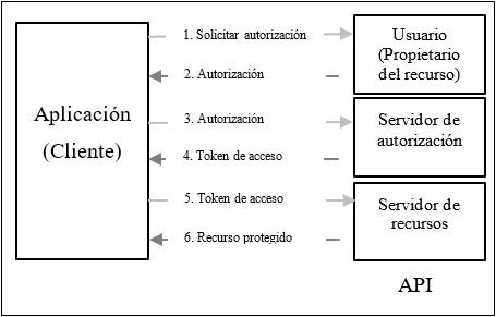 Flujo de información en OAuth 2