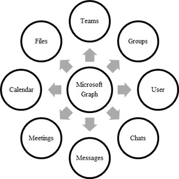 Servicios contenidos de la API
de Microsoft Graph