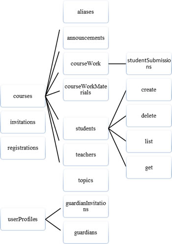 Distribución de API Google Classroom