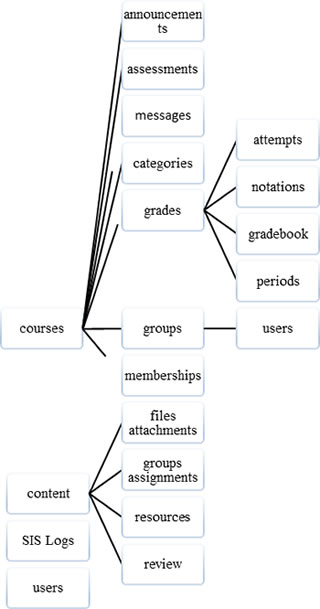 Distribución de API de Blackboard