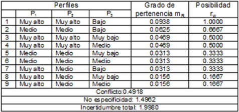 Perfiles con función de pertenencia distinta de cero y sus posibilidades
pertenecientes al grupo 1 con 54 estudiantes (N=54)