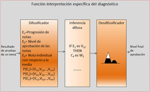 Función interpretación