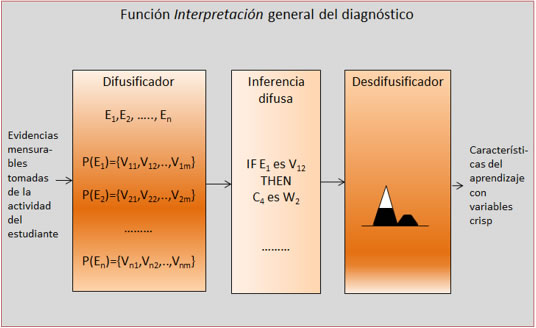  Esquema
de la función Interpretación