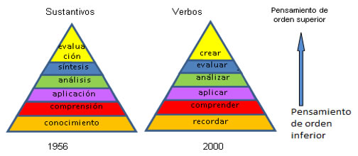 Taxonomía
de Bloom revisada