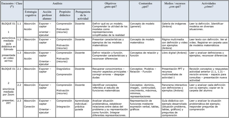 An&aacute;lisis de la Secuencia
Did&aacute;ctica Modelos y Funciones