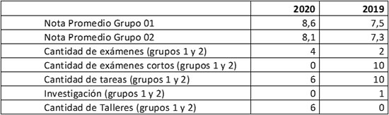 Comparativa de
notas de curso presencial 2019 y virtual 2020