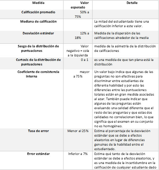 
Estadísticas de los exámenes en Moodle