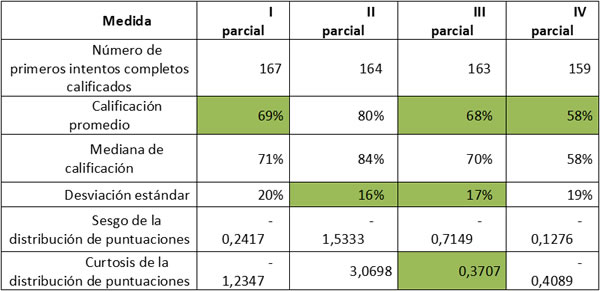 Estadísticas de los exámenes parciales