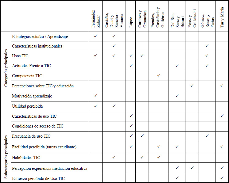 Trabajos sobre estudiantes.
Síntesis comparativa