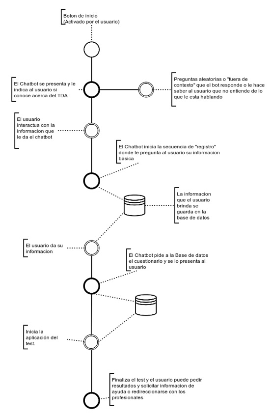 Modelo del flujo de la conversación