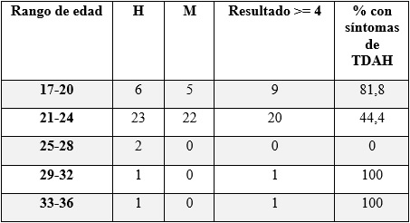 Resultados de la evaluación de TDAH