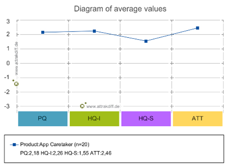 Diagrama da Média dos Valores