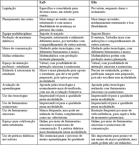 Principais caracter&iacute;sticas entre EaD e ERe