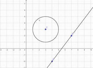 Circunferência e reta dadas no problema
construídas pelos autores no software GeoGebra